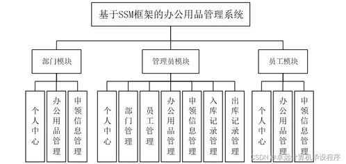 基于SSM框架的辦公用品管理系統(tǒng)設計與實現——以計算機系統(tǒng)集成為背景