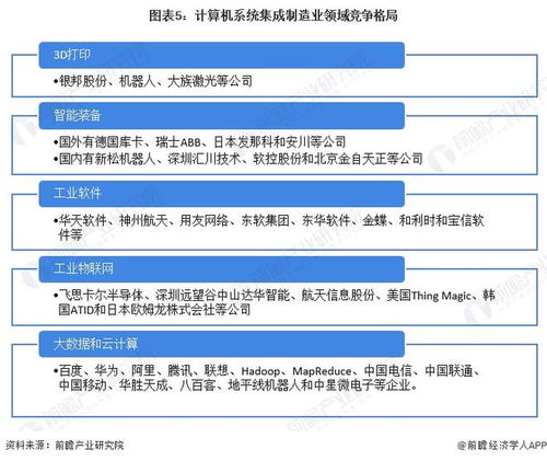 2022年中國計算機系統(tǒng)集成行業(yè)制造業(yè)領域應用市場現(xiàn)狀及競爭格局分析