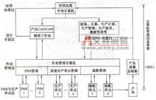 計(jì)算機(jī)集成制造系統(tǒng)（CIMS）概述 基于計(jì)算機(jī)系統(tǒng)集成的視角