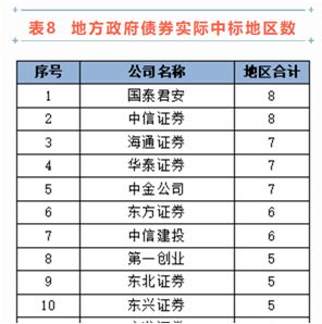 中證協(xié)發(fā)布2022年證券公司債券承銷業(yè)務(wù)專項(xiàng)統(tǒng)計結(jié)果 中信證券四項(xiàng)指標(biāo)領(lǐng)跑行業(yè)